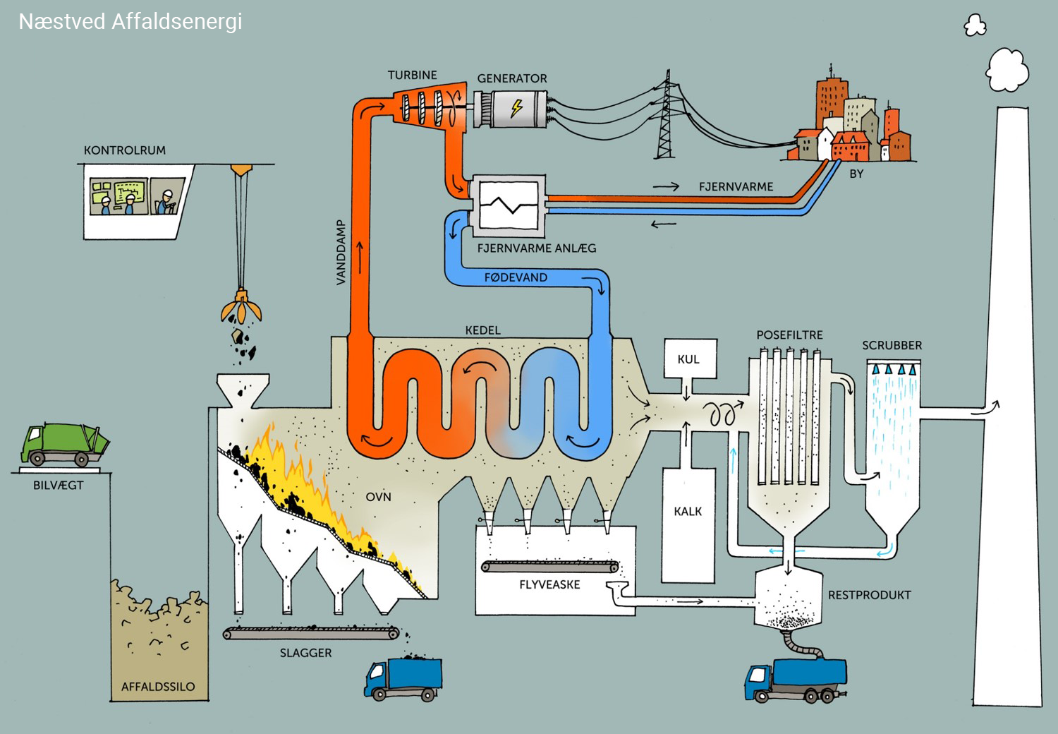 Illustration over Næstved Affaldsenergi
